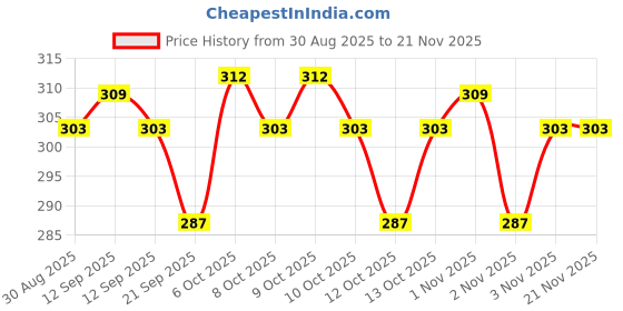 myntra.com Insight Cosmetics Ultra Lightweight Mousse Formula Lipstick - Strawberry Frosting 12 insight cosmetics Price History Graph from 30 Aug 2025 to 20 Nov 2025