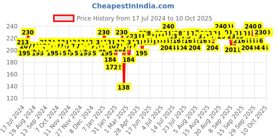 myntra.com Insight Cosmetics Ultra Thin Second Skin Long Wear Foundation 20 ml - Golden Honey 01 insight cosmetics Price History Graph from 17 Jul 2024 to 10 Oct 2025