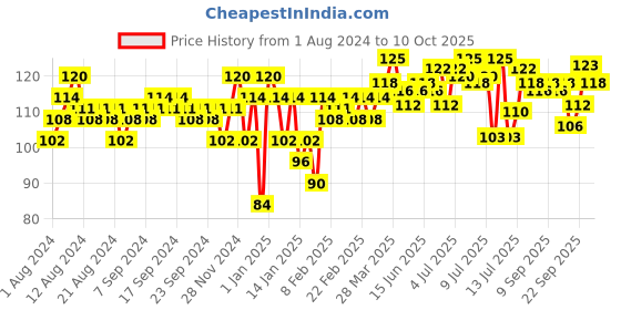 myntra.com Insight Cosmetics Vegan Highlighter for Luminous Glow 3.5 g - Mermaid Scale insight cosmetics Price History Graph from 1 Aug 2024 to 10 Oct 2025