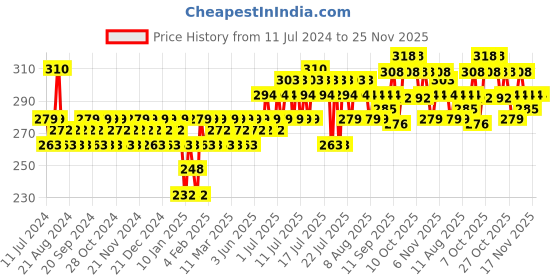 myntra.com Insight Cosmetics Waterproof & Long-Lasting Non Transfer Matte Lipstick - Shady 21 insight cosmetics Price History Graph from 11 Jul 2024 to 25 Nov 2025