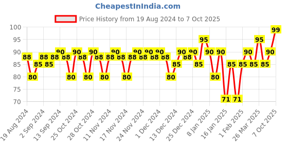 myntra.com Insight Cosmetics Waterproof Long Wear Color Rich Lip Gloss 4 ml - Flashy insight cosmetics Price History Graph from 19 Aug 2024 to 7 Oct 2025