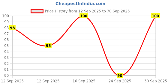 myntra.com Insight Cosmetics Waterproof Long Wear Color Rich Lip Gloss 4 ml - Luxe insight cosmetics Price History Graph from 12 Sep 2025 to 30 Sep 2025