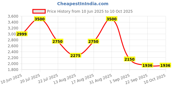 myntra.com Insolito22 Block Heel Sandals insolito22 Price History Graph from 10 Jun 2025 to 10 Oct 2025