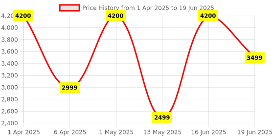 myntra.com Insolito22 Block Mules insolito22 Price History Graph from 1 Apr 2025 to 19 Jun 2025