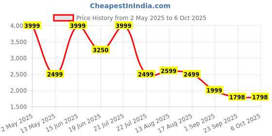 myntra.com Insolito22 Block Mules insolito22 Price History Graph from 2 May 2025 to 5 Oct 2025