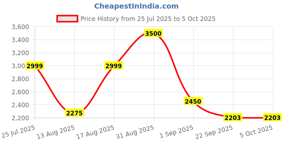 myntra.com Insolito22 Block Mules with Bows insolito22 Price History Graph from 25 Jul 2025 to 4 Oct 2025