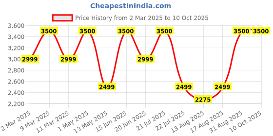 myntra.com Insolito22 Block Pumps insolito22 Price History Graph from 2 Mar 2025 to 10 Oct 2025