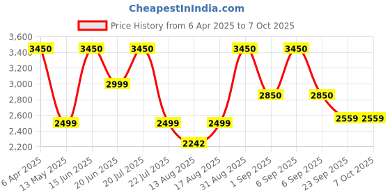 myntra.com Insolito22 Block Pumps insolito22 Price History Graph from 6 Apr 2025 to 6 Oct 2025