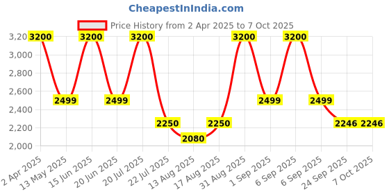 myntra.com Insolito22 Block Pumps insolito22 Price History Graph from 2 Apr 2025 to 6 Oct 2025