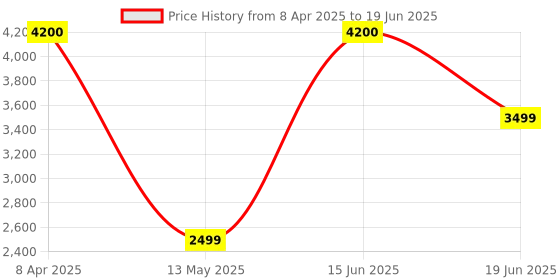 myntra.com Insolito22 Block Pumps with Bows insolito22 Price History Graph from 8 Apr 2025 to 19 Jun 2025