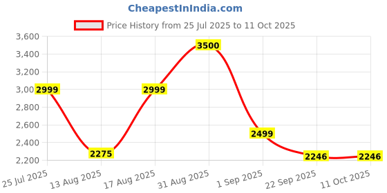 myntra.com Insolito22 Block Pumps with Tassels insolito22 Price History Graph from 25 Jul 2025 to 10 Oct 2025