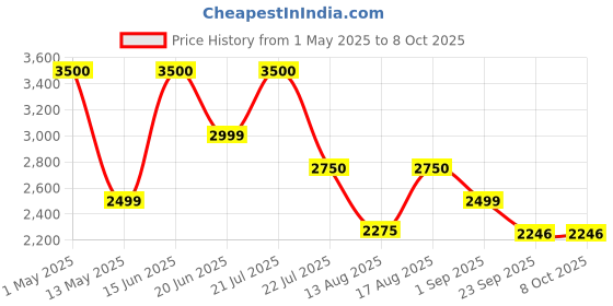 myntra.com Insolito22 Block Sandals insolito22 Price History Graph from 1 May 2025 to 7 Oct 2025