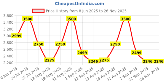 myntra.com Insolito22 Block Sandals Floral Heels insolito22 Price History Graph from 8 Jun 2025 to 25 Nov 2025