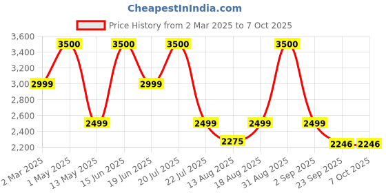 myntra.com Insolito22 Block Sandals with Buckles insolito22 Price History Graph from 2 Mar 2025 to 6 Oct 2025