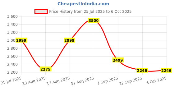 myntra.com Insolito22 Block with Bows insolito22 Price History Graph from 25 Jul 2025 to 5 Oct 2025