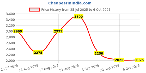 myntra.com Insolito22 Block with Buckles insolito22 Price History Graph from 25 Jul 2025 to 6 Oct 2025