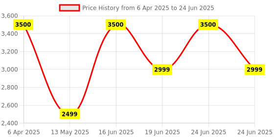 myntra.com Insolito22 Colourblocked Block Mules insolito22 Price History Graph from 6 Apr 2025 to 24 Jun 2025