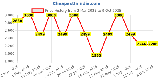 myntra.com Insolito22 Embellished Block Mules insolito22 Price History Graph from 2 Mar 2025 to 8 Oct 2025