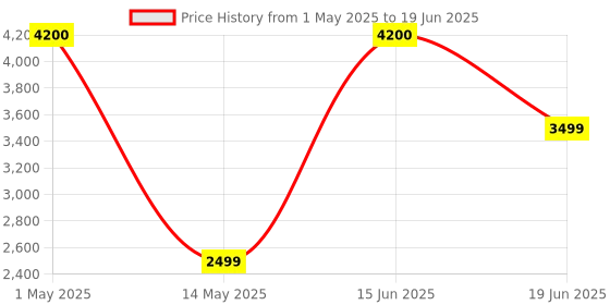 myntra.com Insolito22 Embellished Block Mules insolito22 Price History Graph from 1 May 2025 to 19 Jun 2025