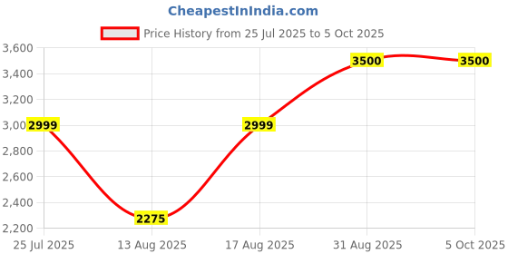 myntra.com Insolito22 Embellished Block Mules insolito22 Price History Graph from 25 Jul 2025 to 5 Oct 2025