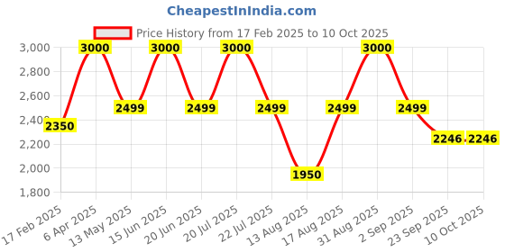 myntra.com Insolito22 Embellished Block Peep Toes insolito22 Price History Graph from 17 Feb 2025 to 10 Oct 2025