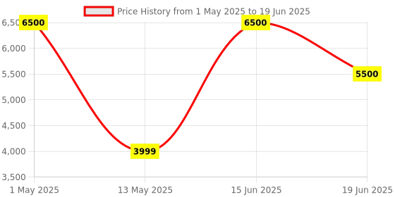 myntra.com Insolito22 Embellished Block Pumps with Bows insolito22 Price History Graph from 1 May 2025 to 19 Jun 2025