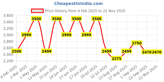 myntra.com Insolito22 Embellished Block Sandals insolito22 Price History Graph from 4 Feb 2025 to 20 Nov 2025