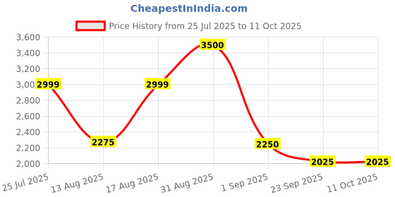 myntra.com Insolito22 Embellished Block Sandals with Bows insolito22 Price History Graph from 25 Jul 2025 to 10 Oct 2025