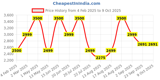 myntra.com Insolito22 Embellished Block with Buckles insolito22 Price History Graph from 4 Feb 2025 to 9 Oct 2025