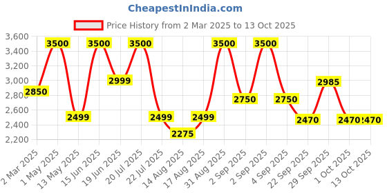 myntra.com Insolito22 Embellished Platform Peep Toes insolito22 Price History Graph from 2 Mar 2025 to 13 Oct 2025