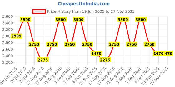 myntra.com Insolito22 Embellished Slim Heeled Sandals insolito22 Price History Graph from 19 Jun 2025 to 25 Nov 2025
