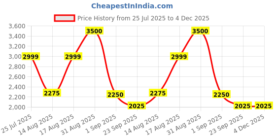 myntra.com Insolito22 Embellished Wedge Mules with Bows insolito22 Price History Graph from 25 Jul 2025 to 4 Dec 2025