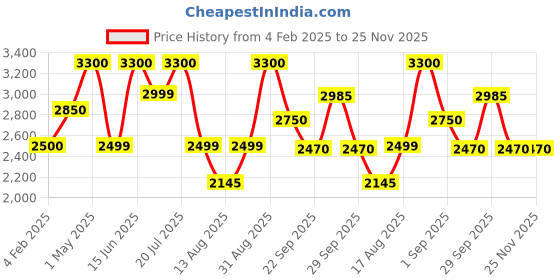 myntra.com Insolito22 Kitten Mules insolito22 Price History Graph from 4 Feb 2025 to 25 Nov 2025