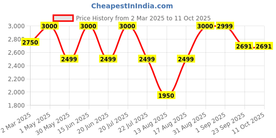 myntra.com Insolito22 Kitten Mules insolito22 Price History Graph from 2 Mar 2025 to 11 Oct 2025