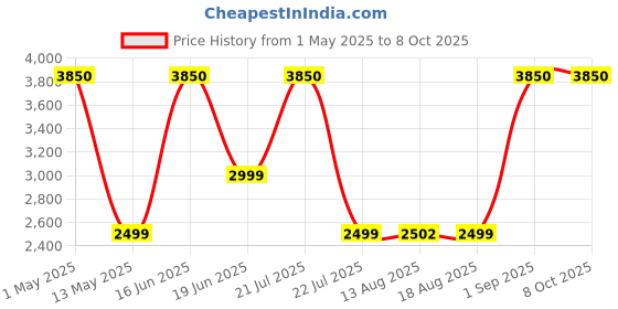 myntra.com Insolito22 Kitten Mules insolito22 Price History Graph from 1 May 2025 to 8 Oct 2025