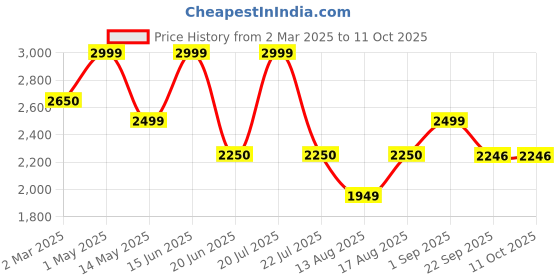 myntra.com Insolito22 Kitten Pumps insolito22 Price History Graph from 2 Mar 2025 to 11 Oct 2025