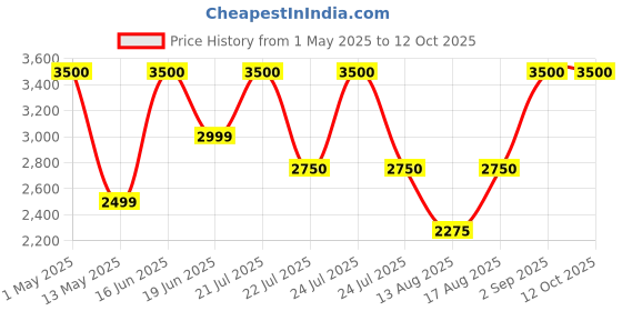 myntra.com Insolito22 Kitten Pumps with Bows insolito22 Price History Graph from 1 May 2025 to 12 Oct 2025