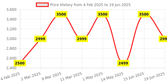 myntra.com Insolito22 Printed Block Mules with Bows insolito22 Price History Graph from 4 Feb 2025 to 19 Jun 2025