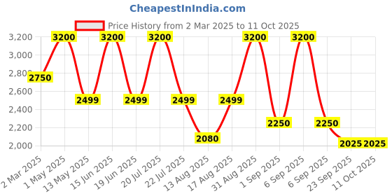myntra.com Insolito22 Printed Kitten Mules insolito22 Price History Graph from 2 Mar 2025 to 10 Oct 2025