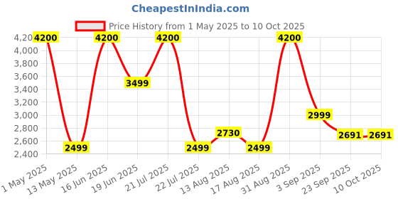 myntra.com Insolito22 Printed Kitten Mules insolito22 Price History Graph from 1 May 2025 to 7 Oct 2025