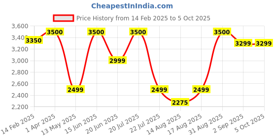 myntra.com Insolito22 Printed Kitten Mules with Bows insolito22 Price History Graph from 14 Feb 2025 to 5 Oct 2025