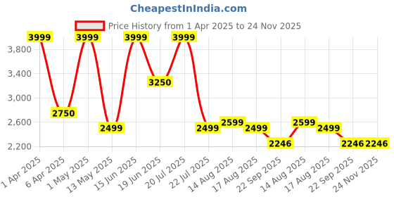 myntra.com Insolito22 Printed Kitten Pumps insolito22 Price History Graph from 1 Apr 2025 to 24 Nov 2025