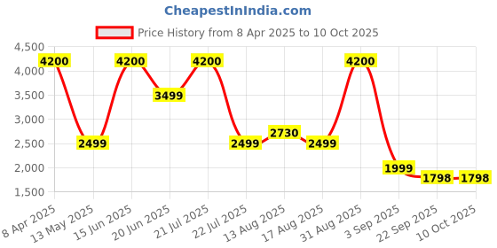 myntra.com Insolito22 Printed Wedge Pumps insolito22 Price History Graph from 8 Apr 2025 to 10 Oct 2025