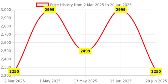 myntra.com Insolito22 Printed Wedge Sandals insolito22 Price History Graph from 2 Mar 2025 to 20 Jun 2025