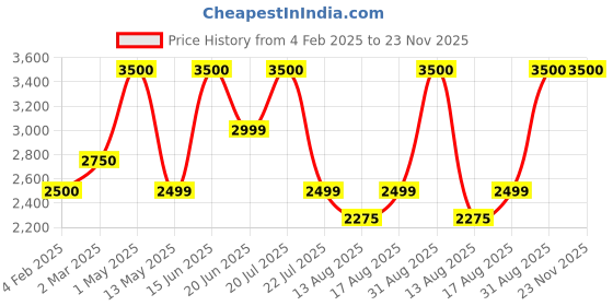 myntra.com Insolito22 Stiletto Mules insolito22 Price History Graph from 4 Feb 2025 to 22 Nov 2025