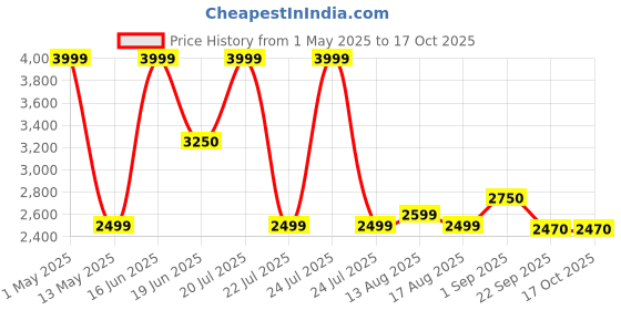 myntra.com Insolito22 Stiletto Mules with Laser Cuts insolito22 Price History Graph from 1 May 2025 to 16 Oct 2025