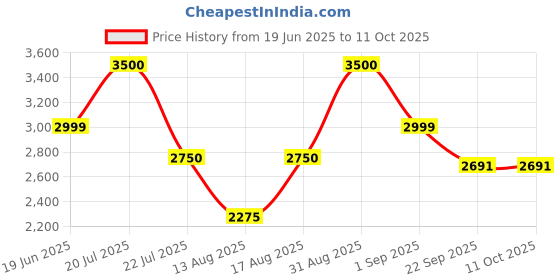 myntra.com Insolito22 Striped Block Mules insolito22 Price History Graph from 19 Jun 2025 to 10 Oct 2025