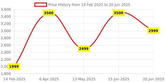 myntra.com Insolito22 Striped Block Peep Toes insolito22 Price History Graph from 14 Feb 2025 to 20 Jun 2025