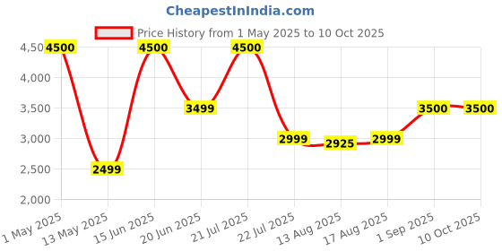 myntra.com Insolito22 Striped Kitten Mules with Buckles insolito22 Price History Graph from 1 May 2025 to 10 Oct 2025