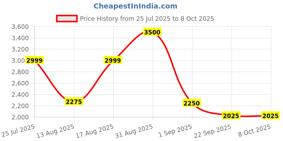 myntra.com Insolito22 Textured Block Pumps with Bows insolito22 Price History Graph from 25 Jul 2025 to 8 Oct 2025